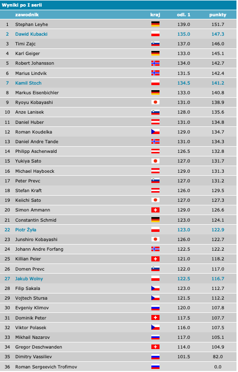 wyniki indywidualne 25.01