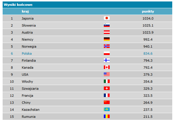 Ruszył Puchar Świata w skokach narciarskich