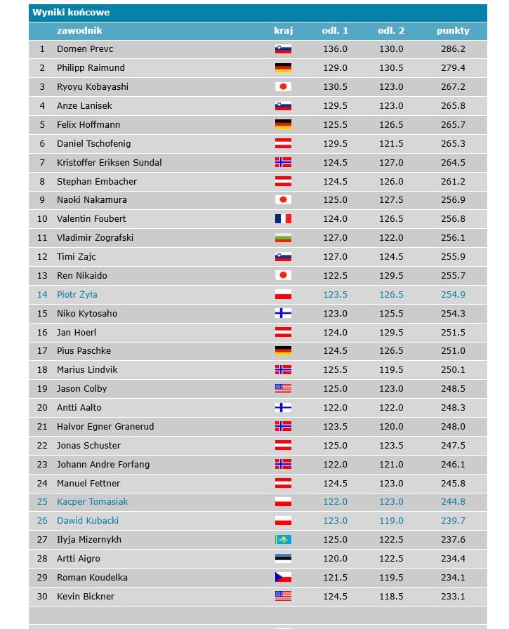 PŚ w skokach – Wisła: bezkonkurencyjny był Domen Prevc [+GALERIA]