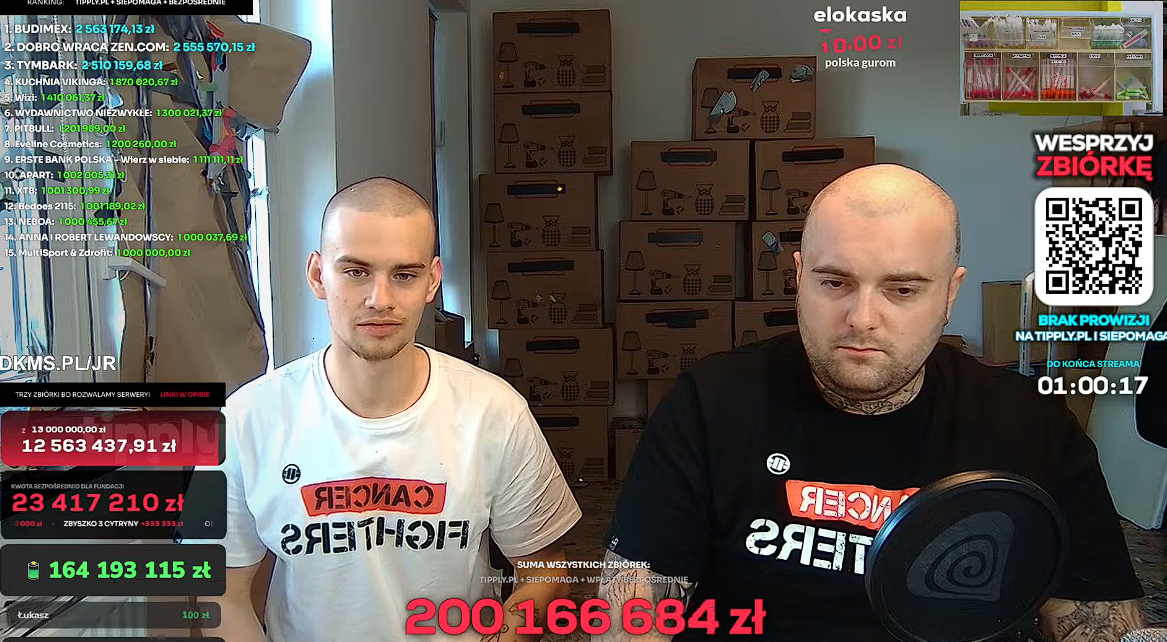 Influencer Łatwogang zebrał ćwierć miliarda złotych dla dzieci chorych na raka